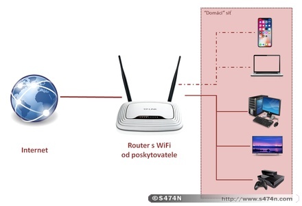 Schéma základního zapojení routeru od ISP