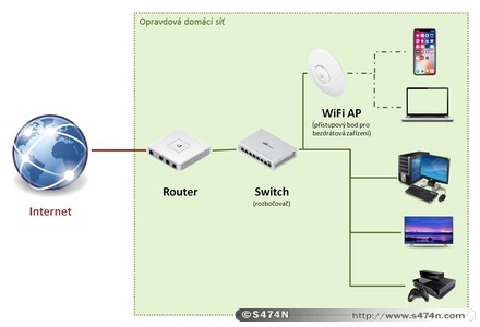 Schéma správné domácí LAN