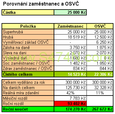 Porovnání platů zaměstnance a OSVČ